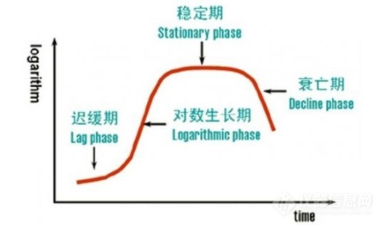 微生物（細(xì)胞）生長(zhǎng)階段時(shí)期監(jiān)測(cè)