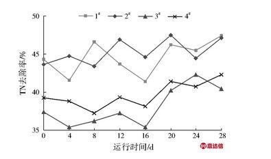 低溫對濕地填料內微生物生長分布及處理效能的影響研究