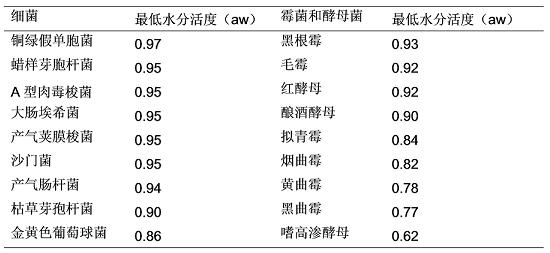 水分活度在化妝品微生物控制方面的應用分析