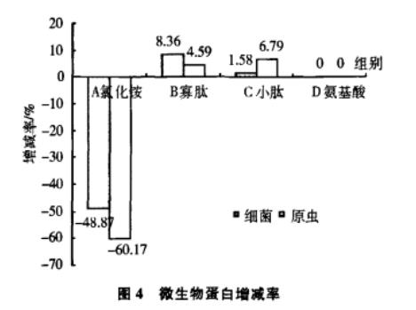 蛋白胨對微生物生長和產物的作用機理與影響