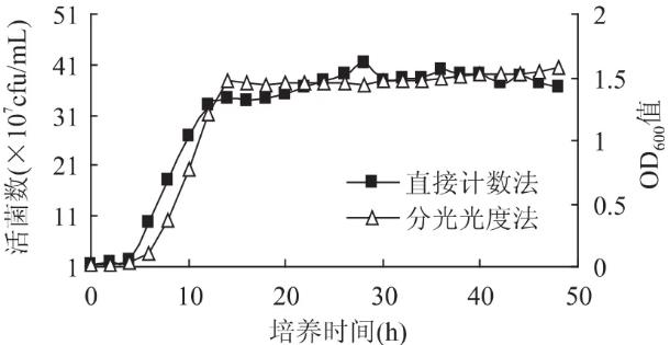 嗜熱鏈球菌生長曲線繪制：分光光度法VS直接計數(shù)法