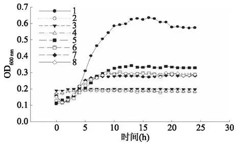 牛肉調味基料對大腸桿菌、乙型副傷寒沙門氏菌、金黃色葡萄球菌生長的控制作用