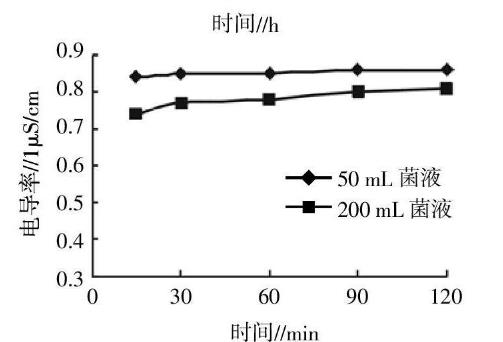 泰樂菌素降解菌生長曲線測定：活菌計數法、比濁法、電導率法哪個更準確