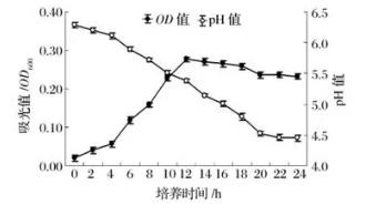 嗜熱鏈球菌培養基配方及生長曲線、最大生長速率