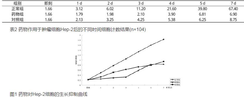 復(fù)方大果木姜子軟膠囊對腫瘤細(xì)胞Hep-2生長曲線的影響