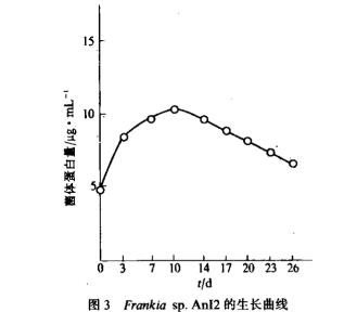 蒙自榿木根瘤中分離的Frankia An12菌株生長曲線測定