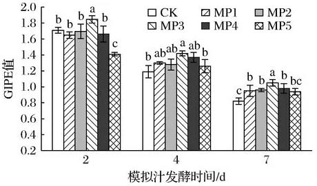 甘露聚糖對S.cerevisiae酵母菌株生長及抗氧化活性的影響（二）
