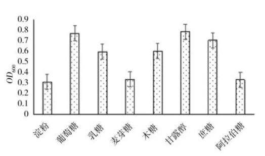 不同碳源、氮源和金屬離子對耐鋅菌株的生長特性的影響（一）