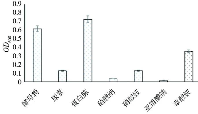 不同碳源、氮源和金屬離子對耐鋅菌株的生長特性的影響（二）
