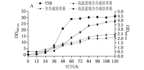 釀造產香魯氏接合酵母耐溫、耐鹽的營養需求特點與逆境響應差異