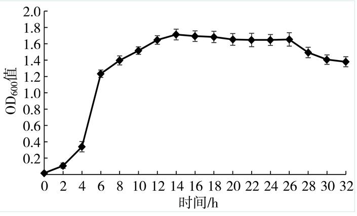 拮抗菌生長曲線測定、鑒定及對煙草赤星病室內(nèi)防治效果（二）