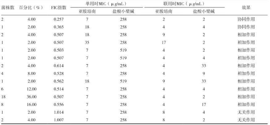 亞胺培南&鹽酸小檗堿可提高對耐碳青霉烯類銅綠假單胞菌抑制作用——結果、討論