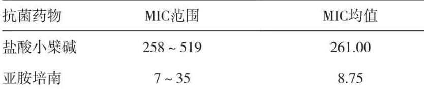 亞胺培南&鹽酸小檗堿可提高對耐碳青霉烯類銅綠假單胞菌抑制作用——摘要、材料與方法