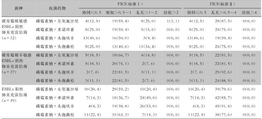 磷霉素鈉聯合臨床常用抗菌藥物對醫院感染中常見病原菌體外抗菌活性——結果、結論