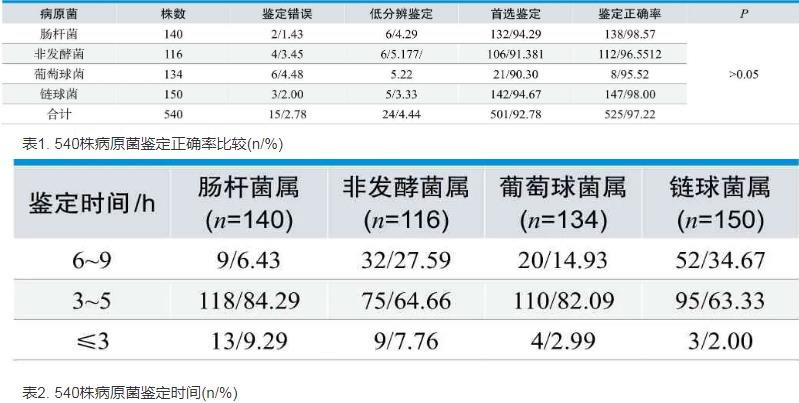 微生物快速藥?敏監測系統對腸桿菌屬和非發酵菌屬、葡萄球菌屬和鏈球菌屬鑒定正確率