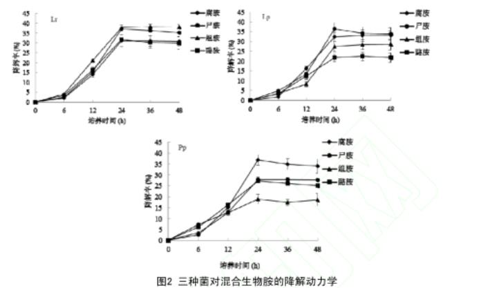 傳統腌干魚制品中降解生物胺菌株的篩選、生長曲線及影響因素（一）