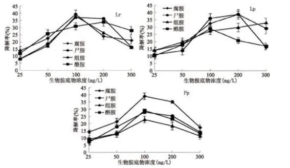 傳統腌干魚制品中降解生物胺菌株的篩選、生長曲線及影響因素（三）