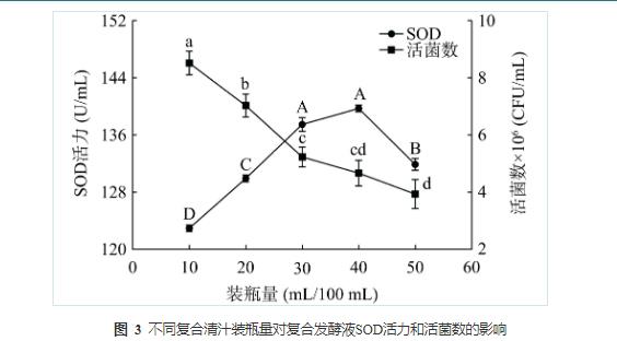 藜麥和藍靛果酵母菌株篩選、培養、計數及混菌液態發酵工藝優化（三）