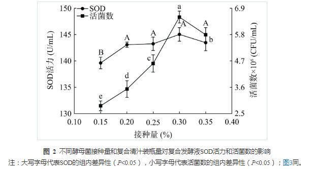 藜麥和藍靛果酵母菌株篩選、培養、計數及混菌液態發酵工藝優化（二）
