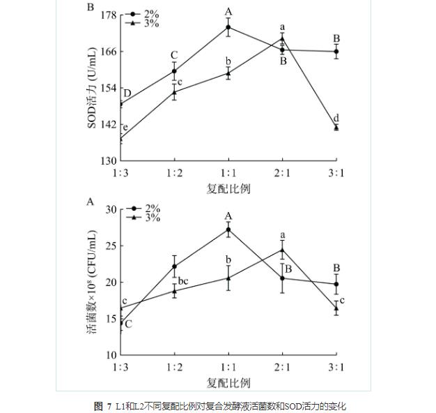 藜麥和藍靛果酵母菌株篩選、培養、計數及混菌液態發酵工藝優化（四）