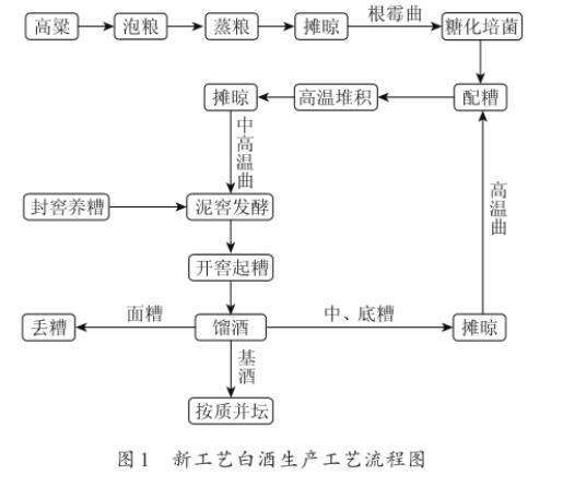 稻花香馫香型根霉曲、中高溫大曲和高溫大曲的酶活力和微生物數量統計（上）