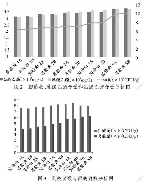 江西李渡酒業特香型酒的酒曲微生物細菌標準及計數——結果與分析、結論