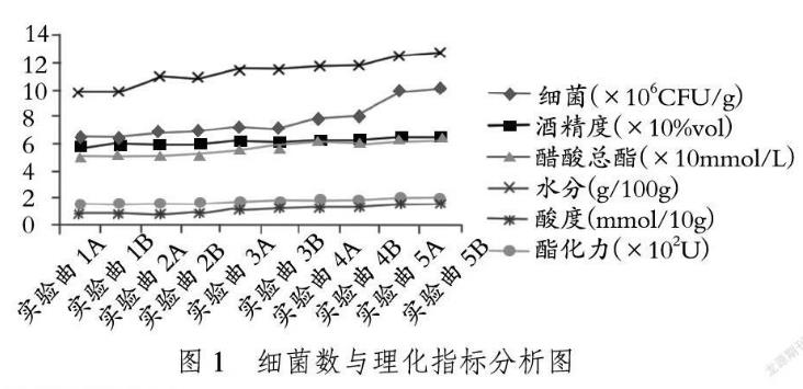 江西李渡酒業特香型酒的酒曲微生物細菌標準及計數——摘要、材料與方法