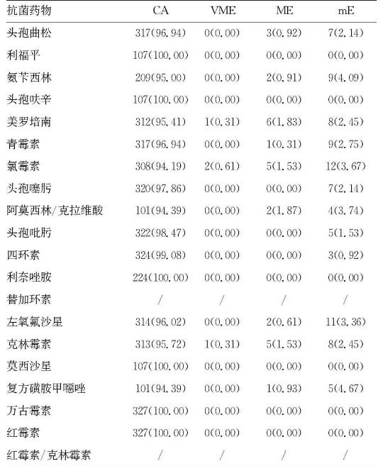 327株不同種類鏈球菌的體外藥敏試驗檢測方法（二）