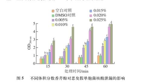 ?香芹酚對惡臭假單胞菌生長、運動能力、產胞外蛋白酶和生物被膜能力影響（三）