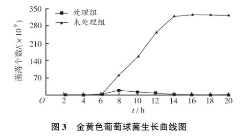 瑞香狼毒葉（斷腸草）對金黃色葡萄球菌和石膏樣毛癬菌生長曲線的影響——結果、討論