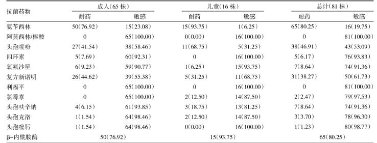 卡他布蘭漢菌分離、鑒定及藥敏結果