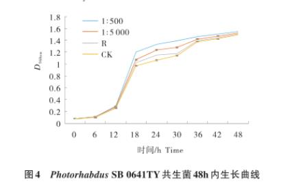探究胰島素對昆蟲病原線蟲共生菌生長曲線、發育的影響