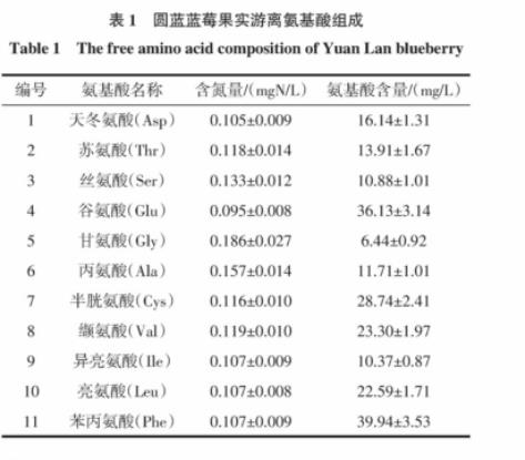 不同種類、濃度可同化氮藍莓果酒中酵母菌計數、生長速率（一）