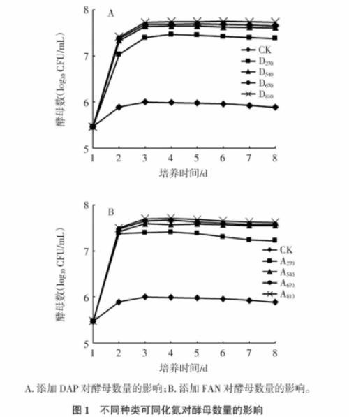 不同種類、濃度可同化氮藍莓果酒中酵母菌計數、生長速率（二）