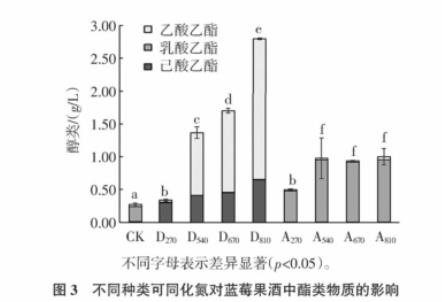 不同種類、濃度可同化氮藍莓果酒中酵母菌計數、生長速率（三）
