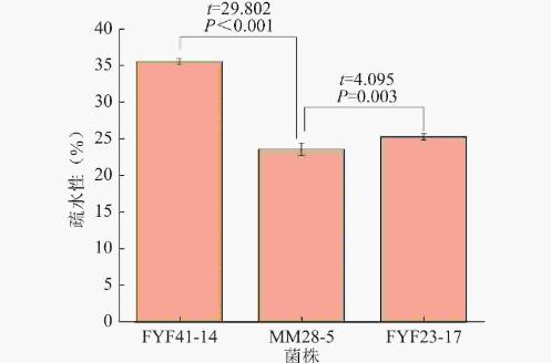 雙歧桿菌分離鑒定、耐受性試驗、益生特性試驗及安全性評價（三）