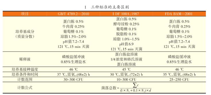 原料乳三種標準菌落總數測定方法比較（一）