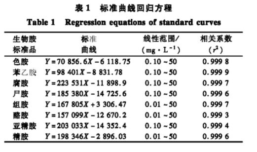 生食大眼金槍魚中生物胺產生菌分離純化、菌落總數、生長曲線及形狀鑒定（一）